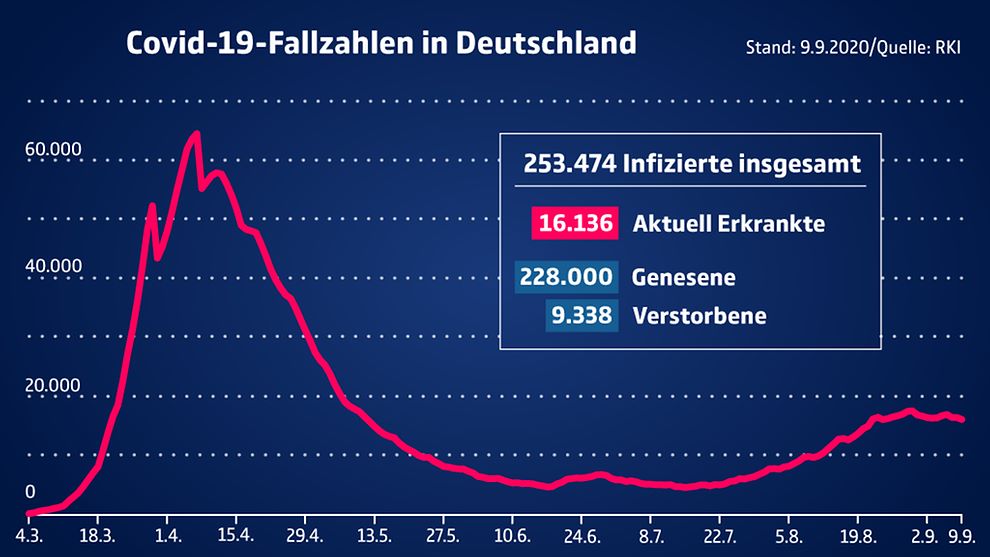 Die aktuellen Fallzahlen in Deutschland und weltweit