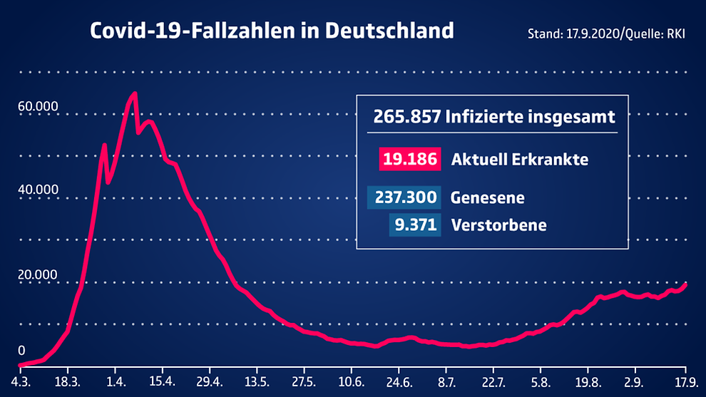 Die aktuellen Fallzahlen in Deutschland und weltweit 