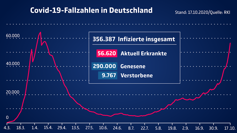 Die aktuellen Fallzahlen in Deutschland und den Bundesländern