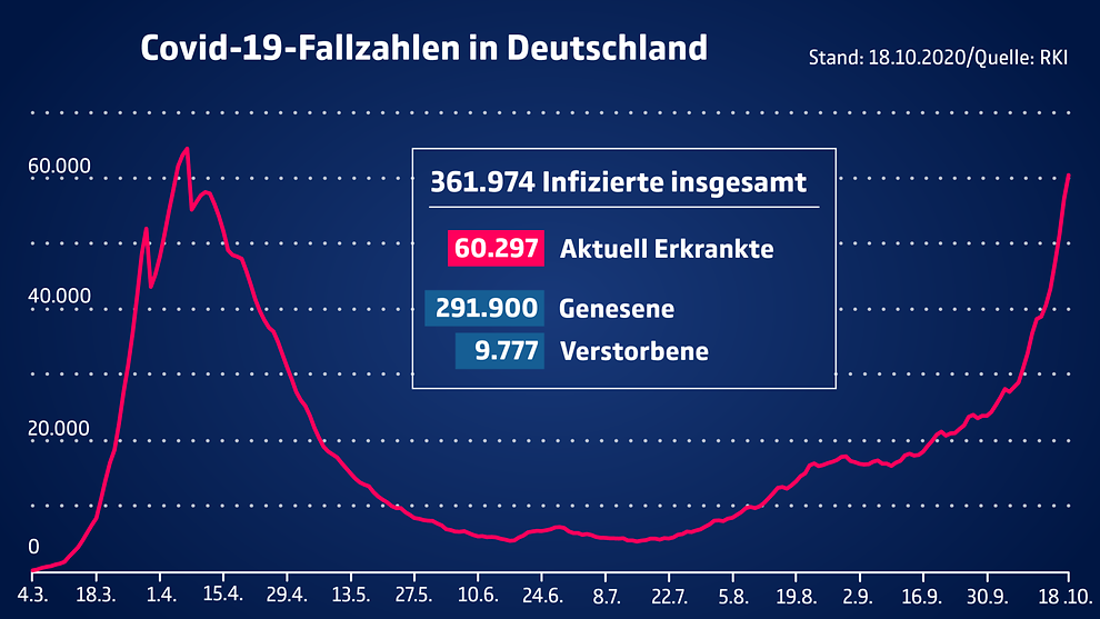 Die aktuellen Fallzahlen in Deutschland und den Bundesländern