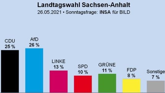 Sachsen-Anhalt: AfD zwei Wochen vor der Landtagswahl stärkste Partei