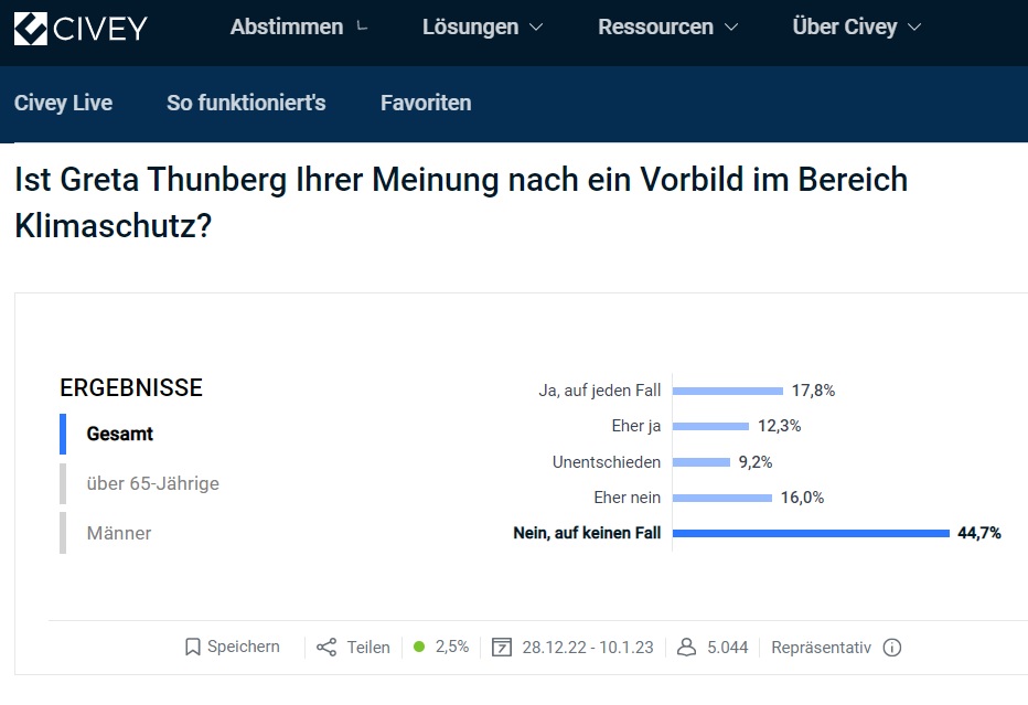 60 % der Deutsche halten Greta Thunberg für kein Vorbild