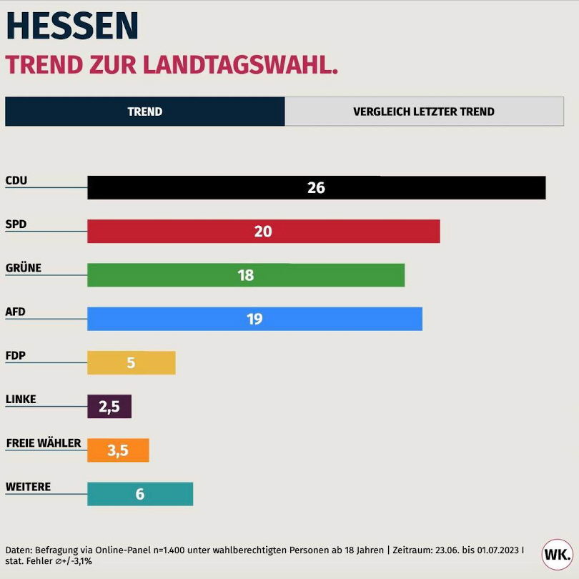 Neues Umfrage-Beben jetzt in Hessen: AfD überholt Grüne und liegt fast gleichauf mit der SPD