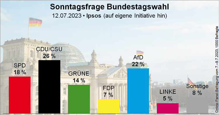 AfD wächst laut IPSOS-Umfrage zur zweitstärksten Partei in Deutschland
