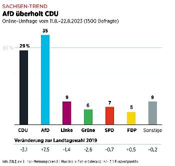 AfD-berholt-CDU-bei-SachsenUmfrage