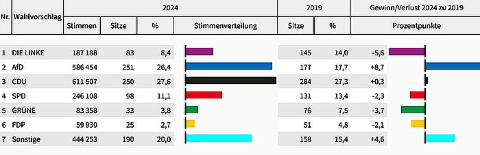 CDU bei Kommunalwahl in Thüringen hauchdünn vor AfD
