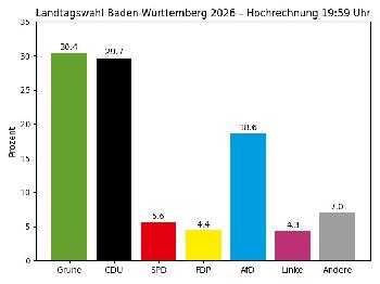 Landtagswahl Baden Württemberg: Hochrechnung 19.59 Uhr bringt CDU gefährlich nah an die Grünen