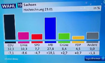 Sachsen hat gewählt - Gedanken zum Ergebnis der Landtagswahlen
